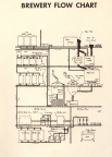 Brewery flow chart